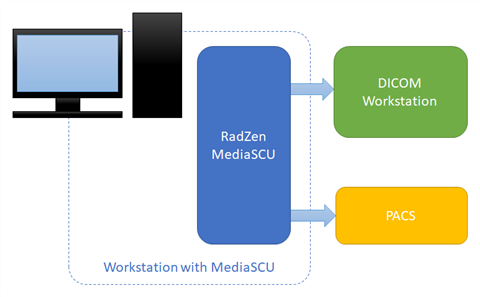 RadZen MediaSCU Use Case